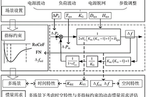 基于時空特性與多指標(biāo)約束的電力系統(tǒng)慣量需求評估方法