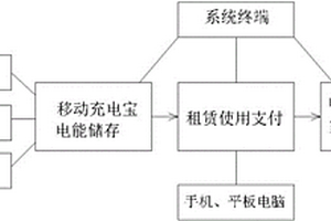 電動(dòng)車智能移動(dòng)充電系統(tǒng)