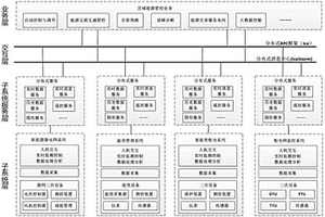 區(qū)域能源管控系統(tǒng)架構(gòu)