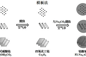 以模板法制備不同形貌P2-Na<sub>0.7</sub>CoO<sub>2</sub>材料的方法