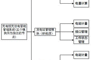 基于數(shù)據(jù)區(qū)塊鏈構建的充電樁充放電智能管理系統(tǒng)