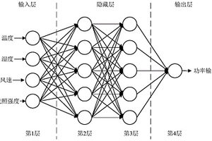 基于優(yōu)化的BP神經網絡的光伏發(fā)電輸出功率預測方法