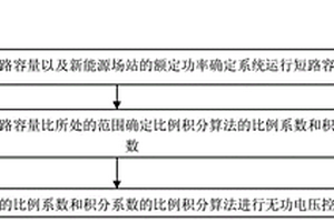 無功電壓控制方法和裝置、介質(zhì)以及計算裝置