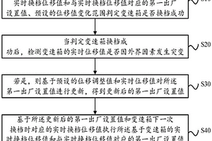 變速箱換檔位移值處理方法、裝置、設(shè)備及可讀存儲(chǔ)介質(zhì)