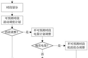 基于預(yù)測(cè)時(shí)段劃分的月內(nèi)滾動(dòng)調(diào)度計(jì)劃優(yōu)化調(diào)整方法