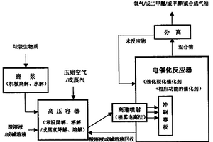 垃圾、生物質(zhì)低溫電催化氣化及液化的方法和工藝