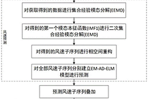 風(fēng)電功率短期預(yù)測(cè)方法