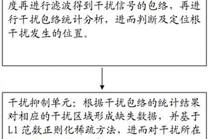 毫米波調(diào)頻連續(xù)波雷達的強干擾抑制系統(tǒng)及其抑制方法