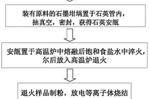 降低p型Ce填充鐵基方鈷礦熱電材料熱導(dǎo)率的方法