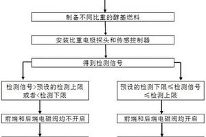 利用醇基燃料比重控制智能燃燒器點火的自動識別方法