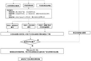 面向多目標同步優(yōu)化的虛擬電廠資源調度方法和裝置