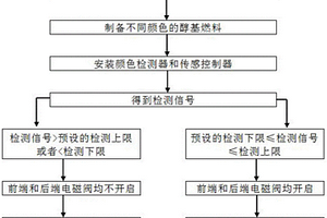 利用醇基燃料顏色控制智能燃燒器點火自動識別的方法