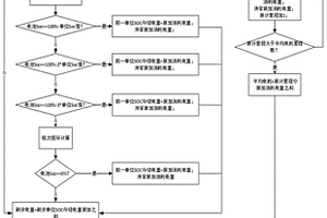 自學(xué)習(xí)續(xù)航里程修正計算方法