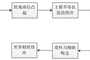 鋁合金汽車覆蓋件模具高精長效修沖成型制造方法