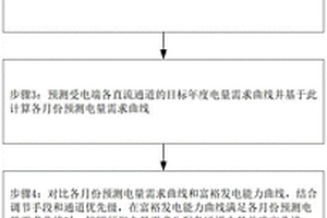 基于直流輸電群的跨省外送交易決策方法、系統(tǒng)及計算機設(shè)備