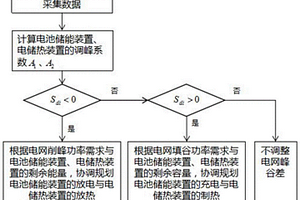 基于電池儲能裝置與電儲熱裝置減少電網(wǎng)峰谷差的方法