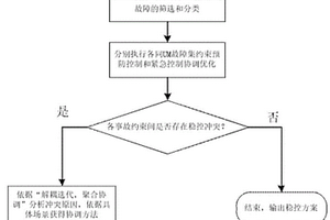 同質化條件下電網(wǎng)穩(wěn)定控制方法