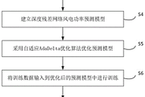 基于自適應(yīng)深度殘差網(wǎng)絡(luò)的超短期風電功率預(yù)測方法