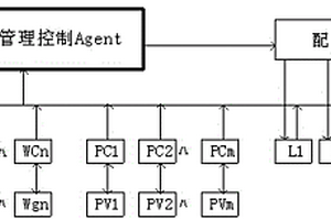 基于Agent的風(fēng)/光互補(bǔ)發(fā)電場的能量管理控制系統(tǒng)