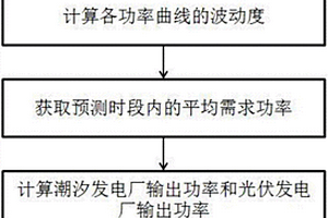 基于潮汐能和光能的虛擬電廠功率調(diào)節(jié)方法