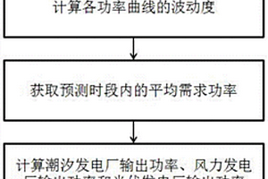 虛擬電廠功率調(diào)節(jié)方法