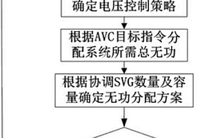 用于AVC接入型變電站的電壓無功快速控制方法