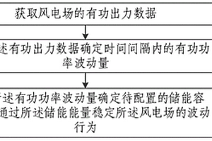 基于風(fēng)電的儲(chǔ)能容量確定方法、系統(tǒng)、設(shè)備及存儲(chǔ)介質(zhì)