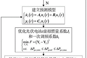 考慮等效慣量和阻尼需求的光伏調頻控制參數優(yōu)化方法