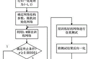 太陽能輻照強度分鐘級預測方法