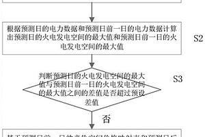 電力價格的預(yù)測方法和裝置