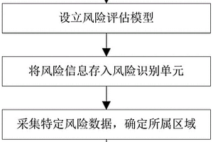 運用大數(shù)據(jù)分析與風(fēng)險識別實現(xiàn)安全管控方法及系統(tǒng)