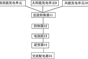 波浪能發(fā)電單元及多能互補(bǔ)供電系統(tǒng)