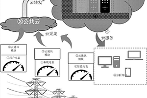 用于電力保密數(shù)據(jù)的大數(shù)據(jù)云平臺(tái)架構(gòu)