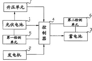 光伏汽車(chē)充電控制系統(tǒng)