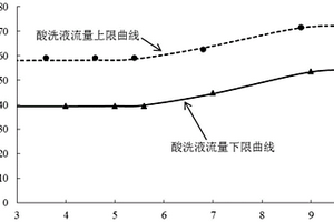 酸洗液流量控制系統(tǒng)、控制方法、生箔機(jī)、銅箔生產(chǎn)方法