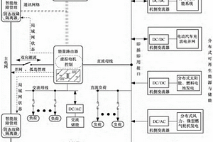 基于潮流路由器構(gòu)成的能源局域網(wǎng)架構(gòu)