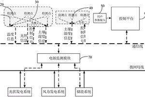 用于微網中農業(yè)負荷的調度系統(tǒng)