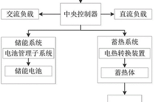 基于戶用熱電聯(lián)合供應(yīng)的能量管理系統(tǒng)