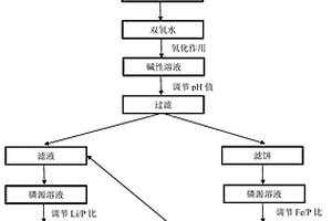 兩步法回收磷酸鐵鋰材料的方法