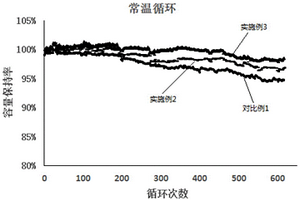 鎳鈷錳酸鋰正極材料及其制備方法、鋰離子電池正極漿料、鋰離子電池正極和鋰離子電池