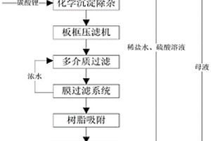 制取高純氫氧化鋰的方法