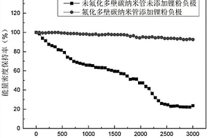 鋰離子電容器負極材料及其制備方法和一種鋰離子電容器