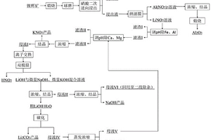 鋰輝礦生產高純碳酸鋰的方法