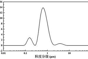 高壓實(shí)磷酸鐵鋰材料的制備方法以及由該方法制備的磷酸鐵鋰材料