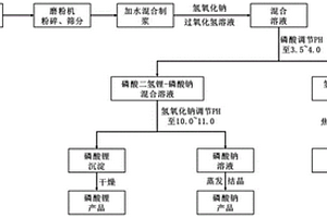 利用磷酸鐵鋰廢料制備鐵粉、磷酸鋰及磷酸鈉的方法