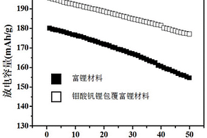 鉬酸釩鋰包覆富鋰鎳鈷錳氧化物正極材料、正極極片及其制備方法與鋰電池