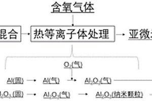 熱等離子體制備亞微米級(jí)球形氧化鋁粉體的方法