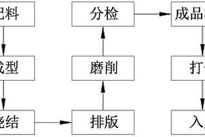 鐵氧體磁芯的生產(chǎn)方法及其裝置