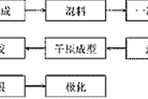 用于功率型壓電元件的稀土摻雜鈮酸鉀鈉基無鉛壓電陶瓷及其制備工藝