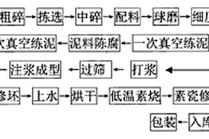 鐵錳耐熱烹飪器及其生產(chǎn)工藝